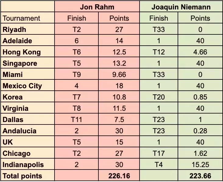 Jon Rahm gewinnt Gesamttitel – 18 Millionen – Diskussion um LIV-Punktesystem